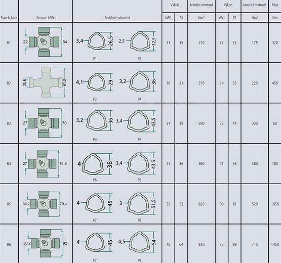 Kardan 710mm, 460Nm , B4